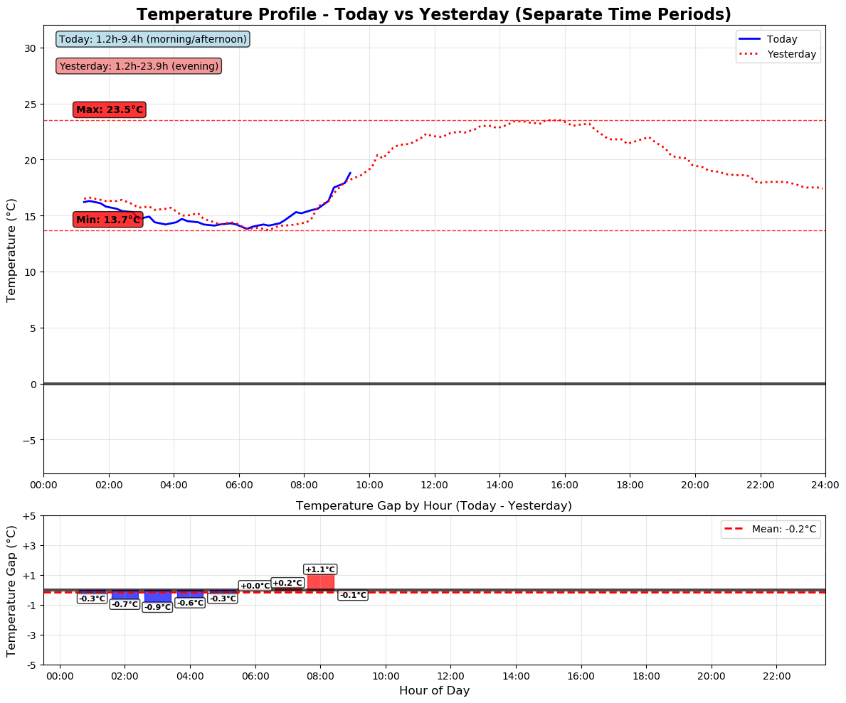 Temperature Profile